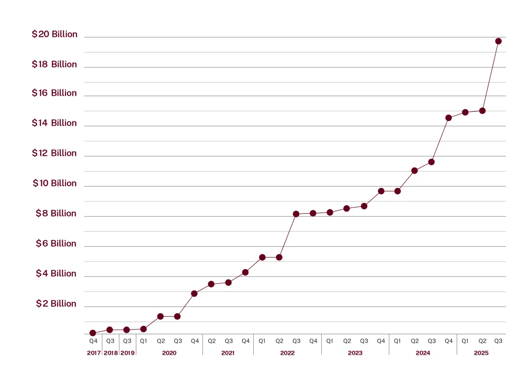 Graph tracking level of private investment between Q4 2017 and Q3 2025